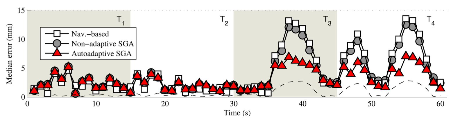 Autoadaptive motion modelling